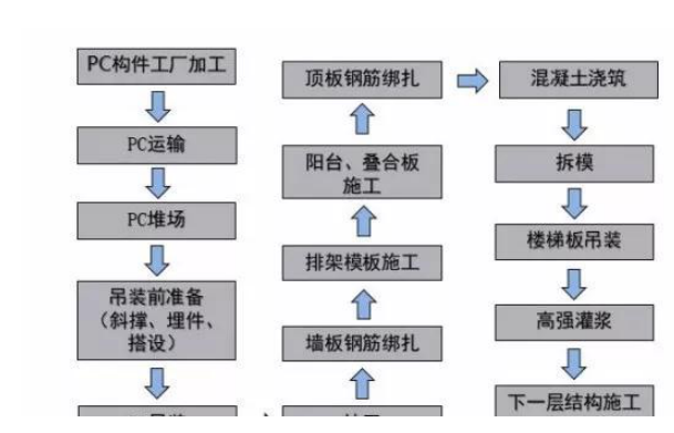 從發(fā)展到應(yīng)用，PC預(yù)制構(gòu)件的前世今生