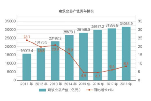 2018年江蘇建筑業(yè)產(chǎn)值規(guī)模綠色建筑、節(jié)能建筑總量繼續(xù)保持全國第一