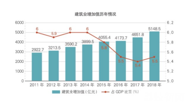 2018年江蘇建筑業(yè)產(chǎn)值規(guī)模綠色建筑、節(jié)能建筑總量繼續(xù)保持全國第一